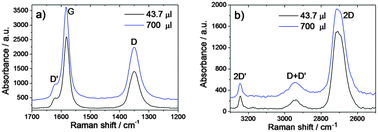 Graphical abstract: Sol–gel chemistry for graphene–silica nanocomposite films