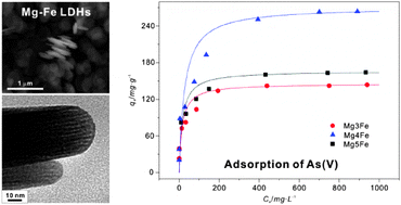 Graphical abstract: Controllable synthesis of Mg–Fe layered double hydroxide nanoplates with specific Mg/Fe ratios and their effect on adsorption of As(v) from water