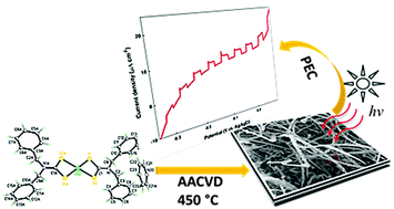 Graphical abstract: Vysotskite structured photoactive palladium sulphide thin films from dithiocarbamate derivatives