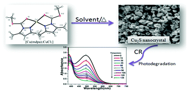 Graphical abstract: Precursor-driven selective synthesis of hexagonal chalcocite (Cu2S) nanocrystals: structural, optical, electrical and photocatalytic properties