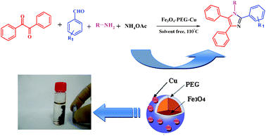 Graphical abstract: Catalytic activity of Cu nanoparticles supported on Fe3O4–polyethylene glycol nanocomposites for the synthesis of substituted imidazoles