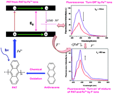 Graphical abstract: Off–on fluorescent polyanthracene for recognition of ferric and fluoride ions in aqueous acidic media: application in pharmaceutical and environmental analysis