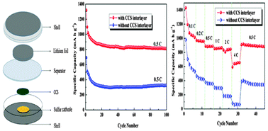 Graphical abstract: High performance lithium sulfur batteries with a cassava-derived carbon sheet as a polysulfides inhibitor