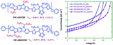 Graphical abstract: Indolo[3,2-b]carbazole and benzofurazan based narrow band-gap polymers for photovoltaic cells