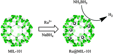 Graphical abstract: Ruthenium supported on MIL-101 as an efficient catalyst for hydrogen generation from hydrolysis of amine boranes