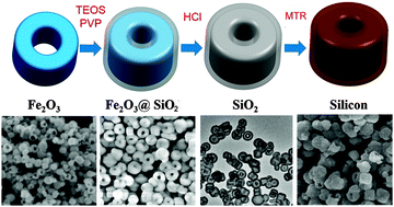 Graphical abstract: Hollow nano silicon prepared by a controlled template direction and magnesiothermic reduction reaction as anode for lithium ion batteries