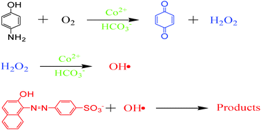 Graphical abstract: Catalytic generation of hydroxyl radicals by dioxygen-mediated oxidation of p-aminophenol by simple cobalt(ii) ions in bicarbonate aqueous solution for use in Acid Orange 7 decolorization