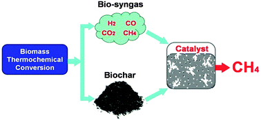 Graphical abstract: Methanation of bio-syngas over a biochar supported catalyst