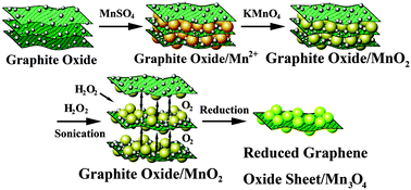 Graphical abstract: Well-dispersed ultrafine Mn3O4 nanocrystals on reduced graphene oxide with high electrochemical Li-storage performance