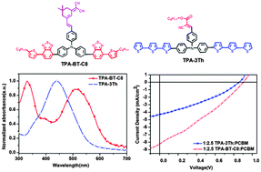 Graphical abstract: Solution-processable two-dimensional conjugated organic small molecules containing triphenylamine cores for photovoltaic application