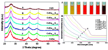 Graphical abstract: Composition-tunable nonlinear optical properties of ternary CdSexS1−x (x = 0–1) alloy quantum dots