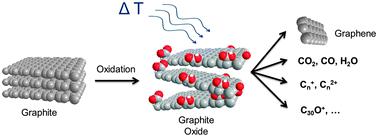 Graphical abstract: Carbon fragments are ripped off from graphite oxide sheets during their thermal reduction