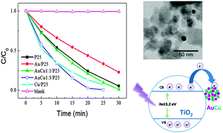 Graphical abstract: Radiolytic synthesis of Au–Cu bimetallic nanoparticles supported on TiO2: application in photocatalysis