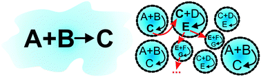 Graphical abstract: Compartmentalised chemistry: from studies on the origin of life to engineered biochemical systems