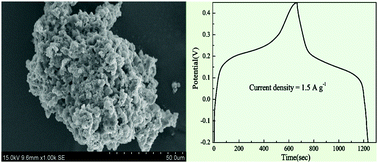 Graphical abstract: An amorphous nickel–cobalt–boron alloy as advanced pseudocapacitor material