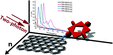 Graphical abstract: Theoretical investigations on one- and two-photon absorptions for a series of covalently functionalized hybrid materials based on graphene