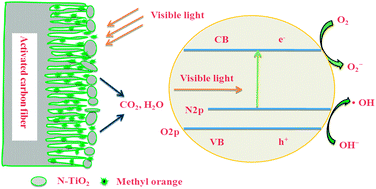 Graphical abstract: Synthesis and characterization of N-doped TiO2 loaded onto activated carbon fiber with enhanced visible-light photocatalytic activity