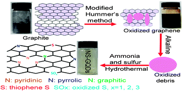 Graphical abstract: Synthesis and optical properties of nitrogen and sulfur co-doped graphene quantum dots