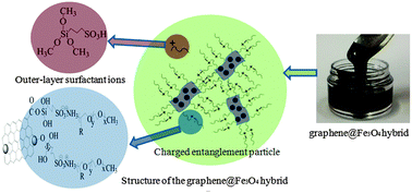 Graphical abstract: A nanoscale liquid-like graphene@Fe3O4 hybrid with excellent amphiphilicity and electronic conductivity