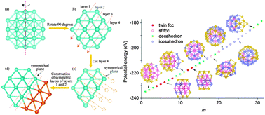 Graphical abstract: Theoretical studies of structures and energies of Pd, Au–Pd, and Au–Pd–Pt clusters