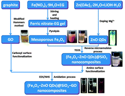 Graphical abstract: Synthesis and properties of magnetic fluorescent bi-functional graphene oxide-based nanocomposites