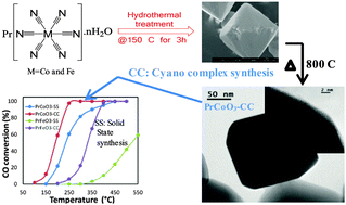 Graphical abstract: Improved catalytic activity of PrMO3 (M = Co and Fe) perovskites: synthesis of thermally stable nanoparticles by a novel hydrothermal method