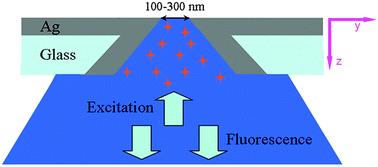 Graphical abstract: Strong fluorescence emission localized at a tapered silver-plated sub-wavelength pore