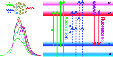 Graphical abstract: One- and two-photon luminescence in graphene oxide quantum dots