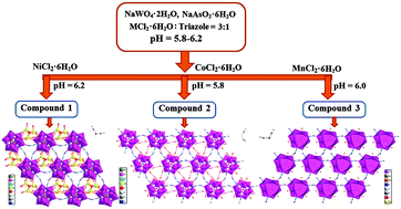 Graphical abstract: Synthesis, crystal structure and properties of sandwich type compounds based on {AsW9} and a hexa-nuclear unit with three supporting TM–triazole complexes
