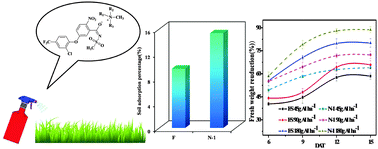 Graphical abstract: Preparation and characterization of fomesafen ionic liquids for reducing the risk to the aquatic environment