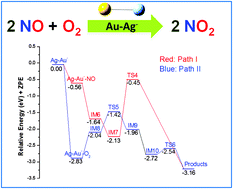 Graphical abstract: Catalytic activity of anionic Au–Ag dimer for nitric oxide oxidation: a DFT study