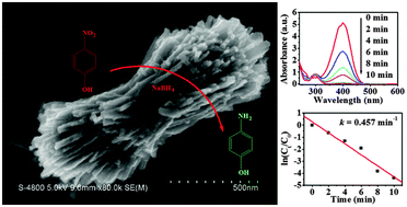 Graphical abstract: Co0.85Se bundle-like nanostructure catalysts for hydrogenation of 4-nitrophenol to 4-aminophenol