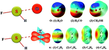 Graphical abstract: On the properties of S⋯O and S⋯π noncovalent interactions: the analysis of geometry, interaction energy and electron density
