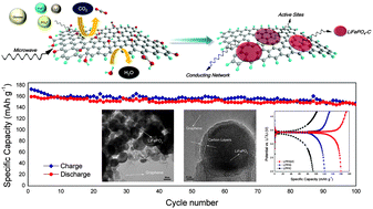 Graphical abstract: Mild solution synthesis of graphene loaded with LiFePO4–C nanoplatelets for high performance lithium ion batteries