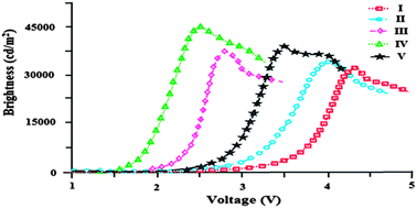 Graphical abstract: Synthesis and optical properties of phenanthromidazole derivatives for organic electroluminescent devices