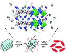 Graphical abstract: A new route through the layered hydroxide form for the synthesis of GdVO4 dispersible in polar solvents