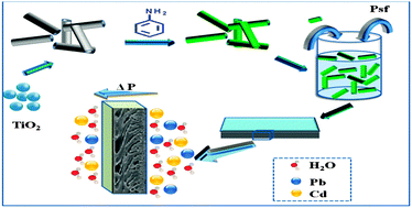 Graphical abstract: Preparation, characterization and the effect of PANI coated TiO2 nanocomposites on the performance of polysulfone ultrafiltration membranes