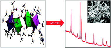 Graphical abstract: The synthesis and characterization of a hexanuclear copper–yttrium complex for deposition of semiconducting CuYO2–0.5Cu2O composite thin films