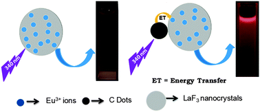 Graphical abstract: C-dot sensitized Eu3+ luminescence from Eu3+-doped LaF3–C dot nanocomposites