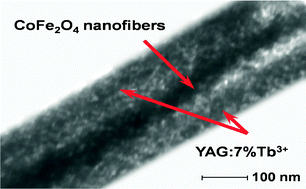 Graphical abstract: Tunable and enhanced simultaneous magnetism-luminescence bifunctionality assembled into a coaxial nanofiber