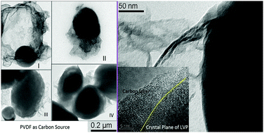 Graphical abstract: Synthesis of Li3V2(PO4)3/C for use as the cathode material in lithium ion batteries using polyvinylidene fluoride as the source of carbon