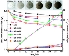 Graphical abstract: Vacuum heat treated titanate nanotubes for visible-light photocatalysis