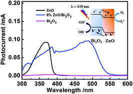 Graphical abstract: Study on photogenerated charge transfer properties and enhanced visible-light photocatalytic activity of p-type Bi2O3/n-type ZnO heterojunctions