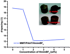 Graphical abstract: Water-soluble complexes of an acrylamide copolymer and ionic liquids for inhibiting shale hydration