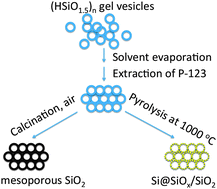Graphical abstract: Vesicular hydrogen silsesquioxane-mediated synthesis of nanocrystalline silicon dispersed in a mesoporous silica/suboxide matrix, with potential for electrochemical applications