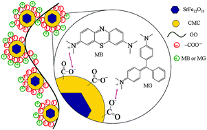 Graphical abstract: A novel magnetic polysaccharide–graphene oxide composite for removal of cationic dyes from aqueous solution