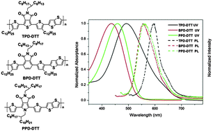 Graphical abstract: Synthesis and properties of benzo[c]-, pyrrolo[3,4-c]-, and thieno[3,4-c]-pyrrole-4,6-dione copolymers