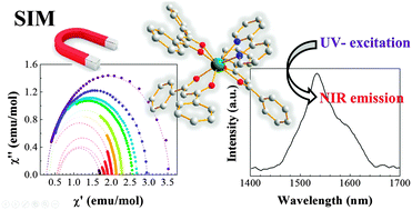 Graphical abstract: Slow magnetic relaxation and photoluminescent properties of a highly coordinated erbium(iii) complex with dibenzoylmethane and 2,2′-bipyridine