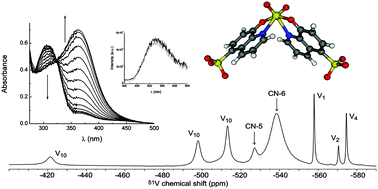 Graphical abstract: NMR, DFT and luminescence studies of the complexation of V(v) oxoions in solution with 8-hydroxyquinoline-5-sulfonate