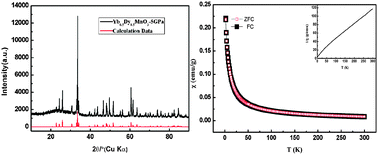 Graphical abstract: Synthesis of perovskite-type manganites Yb1−xDyxMnO3 (0.1 ≤ x ≤ 0.5) via solid-state reaction and high-pressure flux methods followed by structural characterization and magnetic property studies